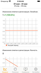 Сводные